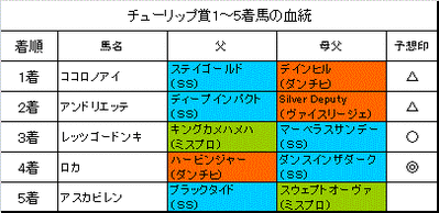 チューリップ賞2015結果