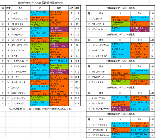 NHKマイルカップ2018予想