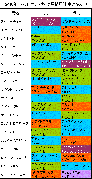 チャンピオンズカップ15の出走予定馬と傾向 スマホ 携帯からも 旧 血統フェス