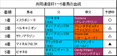 共同通信杯2014結果