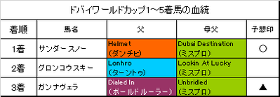 ドバイワールドカップ2019結果