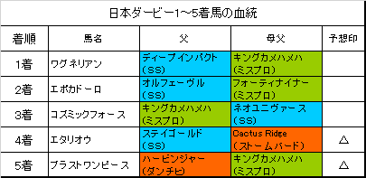 日本ダービー18 欅s 3連単929 3倍など的中 の回顧 旧 血統フェス 日本ダービー18 欅s 3連単929 3倍など的中 の回顧 旧 血統フェス
