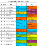 日経賞携帯用出馬表