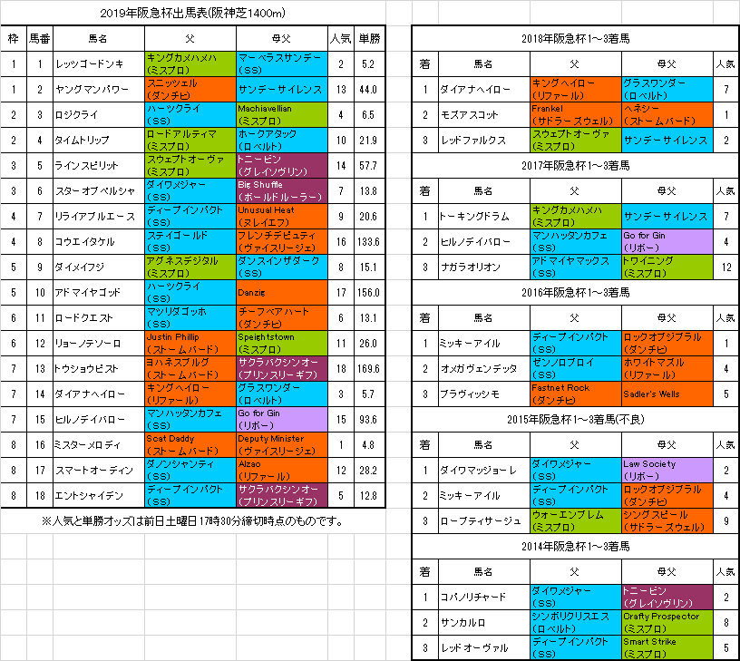阪急杯19 予想 ロベルトの血統を持つ穴馬を狙う 旧 血統フェス