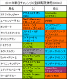 朝日チャレンジC携帯用登録馬