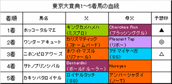 東京大賞典2013結果