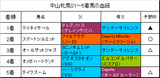 中山牝馬S結果