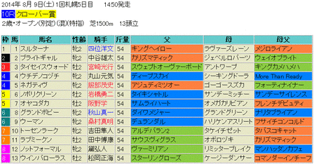 クローバー賞2014予想