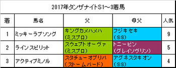 タンザナイトステークス2018昨年