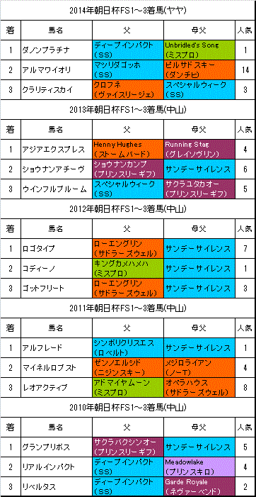 朝日杯フューチュリティステークス15の出走予定馬と傾向 スマホ 携帯からも 旧 血統フェス