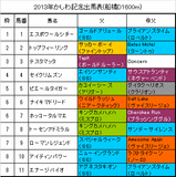 かしわ記念携帯用出馬表