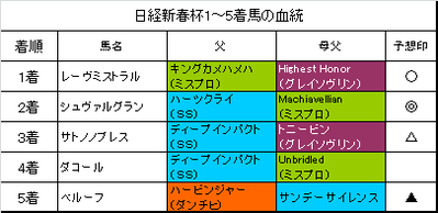 日経新春杯2016結果