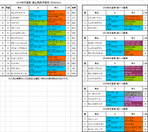 天皇賞・春2019予想