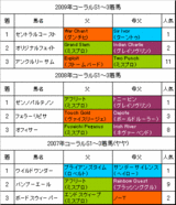 コーラルS過去3年