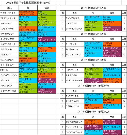 朝日杯フューチュリティステークス2018出走予定馬