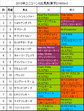 ユニコーンS携帯用出馬表