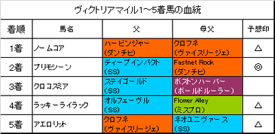 ヴィクトリアマイル2019結果