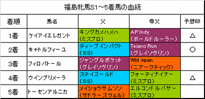 福島牝馬ステークス2014結果