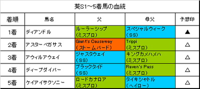 葵ステークス2019結果