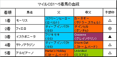 マイルチャンピオンシップ2015結果