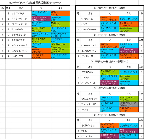 デイリー杯2歳ステークス2018予想