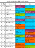 中山牝馬S携帯用出馬表