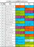 オーシャンS携帯用出馬表
