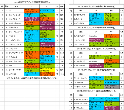 JBCスプリント2018予想