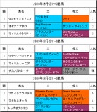 米子S過去3年