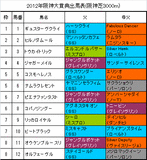 阪神大賞典携帯用出馬表