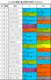 天皇賞・春携帯用出馬表