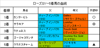 ローズステークス2018結果