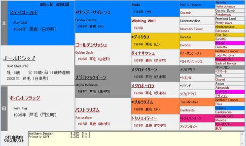 ゴールドシップ血統表