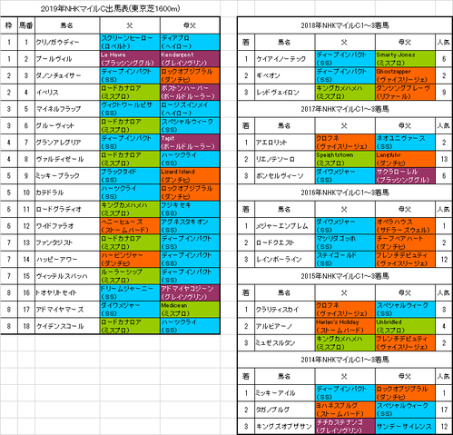 NHKマイルカップ2019出馬表