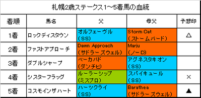 札幌2歳ステークス2017結果