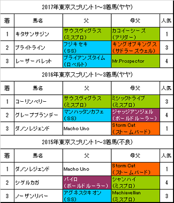 東京スプリント2018予想
