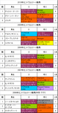 セントウルS携帯用過去5年
