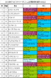 アイビスサマーダッシュ携帯用出馬表