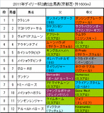 デイリー杯2歳S携帯用出馬表