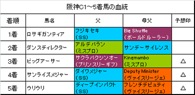 阪神カップ2015結果