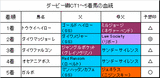 ダービー卿CT結果