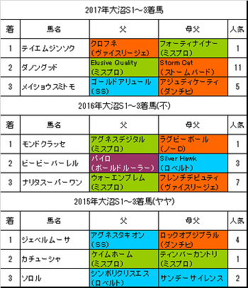 大沼ステークス2018過去3年