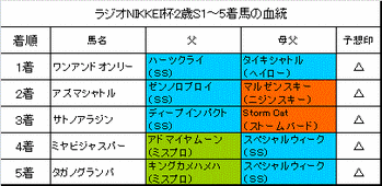 ラジオNIKKEI杯2歳ステークス2013結果
