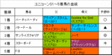 ユニコーンS結果