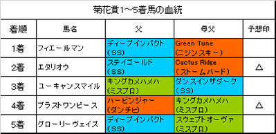 菊花賞2018結果