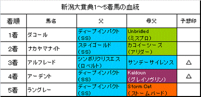 新潟大賞典2015結果