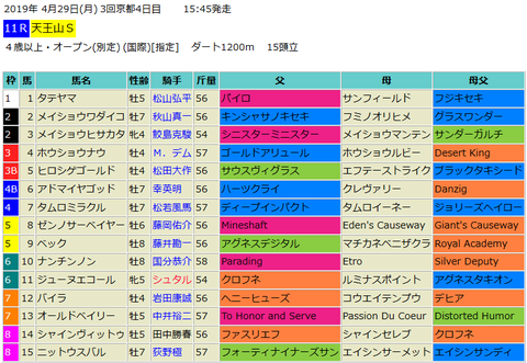 天王山ステークス2019予想