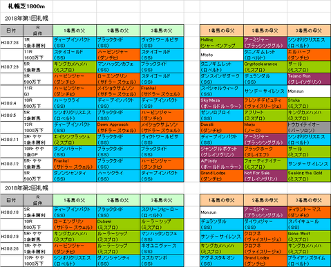 札幌2歳ステークス2018予想参考