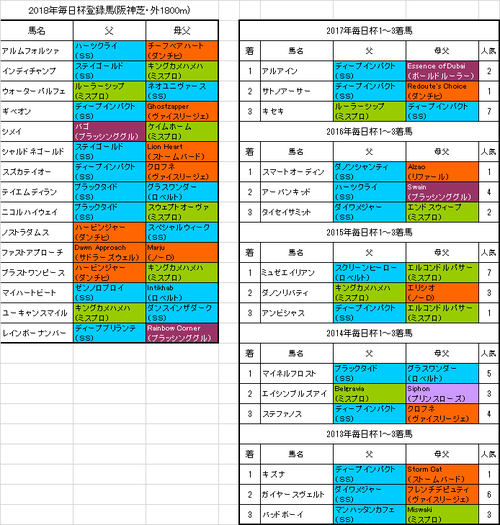 毎日杯2018出走予定馬