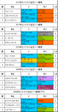 セントライト記念携帯用過去5年